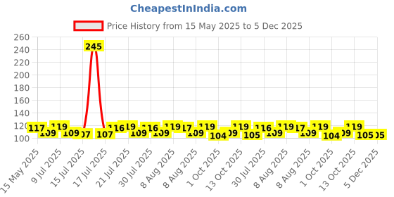 amazon.in Gala 132739 Brushtile Soft Cloth Brush(Pack of 1 Piece) gala Price History Graph from 15 May 2025 to 5 Dec 2025