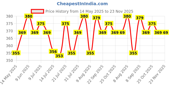 amazon.in Gala 132780 Mr Tall Floor Mop - Assorted Colour, Colour May Vary(Pack of 1) gala Price History Graph from 14 May 2025 to 22 Nov 2025