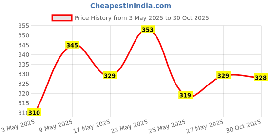 amazon.in Gala 132787 Floor Wiper (Assorted) gala Price History Graph from 3 May 2025 to 30 Oct 2025