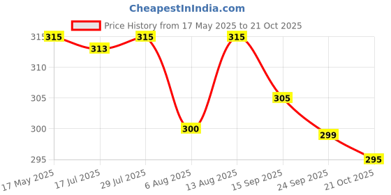 amazon.in Gala 133702 Loop Mop (Multicolour) Price History Graph from 17 May 2025 to 21 Oct 2025