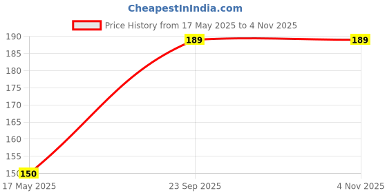 amazon.in Gala 145490 Refill (Multicolour) Price History Graph from 17 May 2025 to 1 Nov 2025
