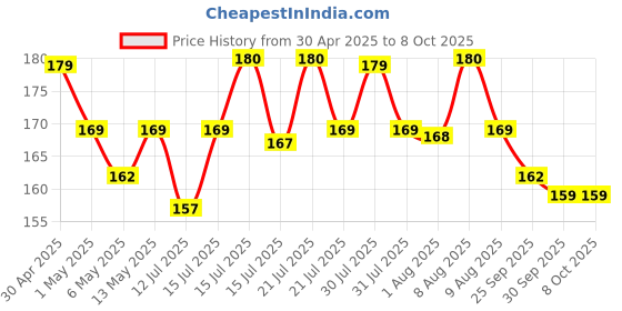amazon.in Gala - 153070 Multipurpose Microfiber Duster for Home and Car Use (Blue) gala Price History Graph from 30 Apr 2025 to 7 Oct 2025