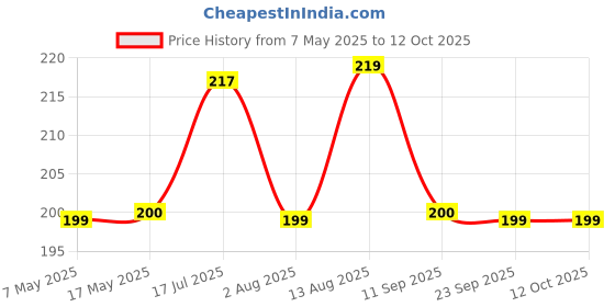 amazon.in Gala 3 Pcs Actifiber Sponge Cloth for Kitchen, Table Tops and Glass Wipe (Combination of Microfiber and PVA Cloth) Price History Graph from 7 May 2025 to 12 Oct 2025