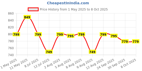 amazon.in Gala Aqua Spin Mop with 4 Wheels & Big Bucket with 2 Microfiber Refills, Floor Cleaning Mop with Bucket, pocha for Floor Cleaning, Mopping Set (White and Blue) Price History Graph from 1 May 2025 to 7 Oct 2025