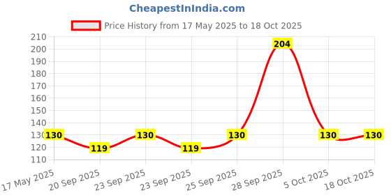 amazon.in Gala Brushtile Hard Floor Scrubbing Brush(Blue,Pack of 1 ) Price History Graph from 17 May 2025 to 18 Oct 2025