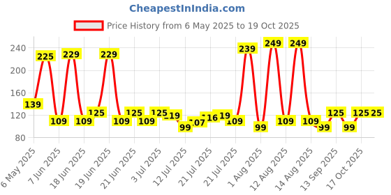 amazon.in Gala Chandra Kharata Plastic Broom, 1 Piece, Multicolour, Standard (132745) Price History Graph from 6 May 2025 to 17 Oct 2025