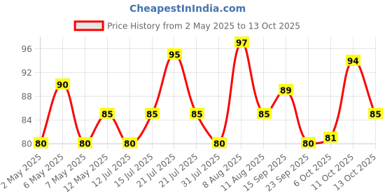 amazon.in Gala Chandra Squeegee for Cleaning Kitchen Platform and Windows, multicolor (132746) gala Price History Graph from 2 May 2025 to 13 Oct 2025