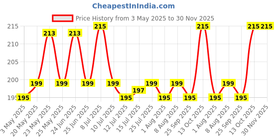 amazon.in Gala Clip n Fit Floor Mop Refill (Pack of 01) Price History Graph from 3 May 2025 to 30 Nov 2025