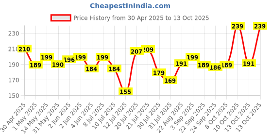 amazon.in Gala Double Lip Wiper (Multicolour) Price History Graph from 30 Apr 2025 to 10 Oct 2025