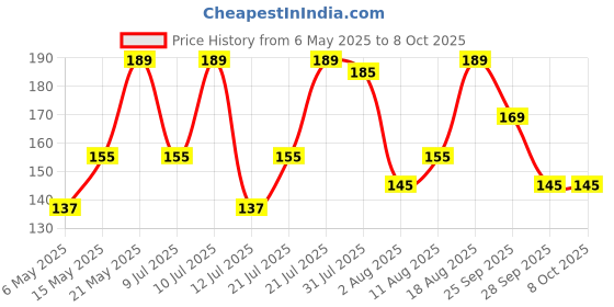 amazon.in Gala Dustgo Set Brush Set with Dustpan (Assorted Colour) (132759) gala Price History Graph from 6 May 2025 to 7 Oct 2025