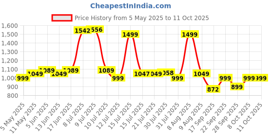 amazon.in Gala e-Quick Spin Mop, Easy Wheels & Big Bucket with 2 Microfiber Refills, Floor Cleaning Mop with Bucket, pocha for floor cleaning, Mopping Set (white and blue) Price History Graph from 5 May 2025 to 10 Oct 2025