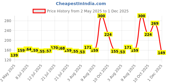 amazon.in Gala Ezee Sqeezee Wiper for Kitchen top and Glass Cleaning gala Price History Graph from 2 May 2025 to 1 Dec 2025