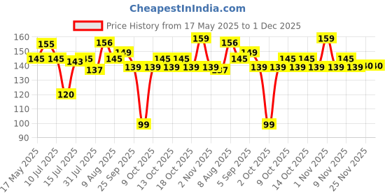 amazon.in Gala Iron Bull Floor Scrub Pad, Bathroom Tile and Floor Cleaning Brush, 1 Piece with Plastic Handle gala Price History Graph from 17 May 2025 to 30 Nov 2025
