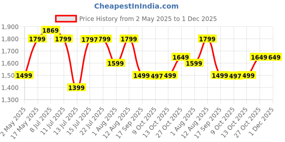 amazon.in Gala Jet Spin Mop, Steel Winger & Big Wheels, 2 Microfiber Refills, Floor Cleaning Mop Stick with Bucket, pocha for Floor Cleaning, Mopping Set (White and Blue) Price History Graph from 2 May 2025 to 1 Dec 2025