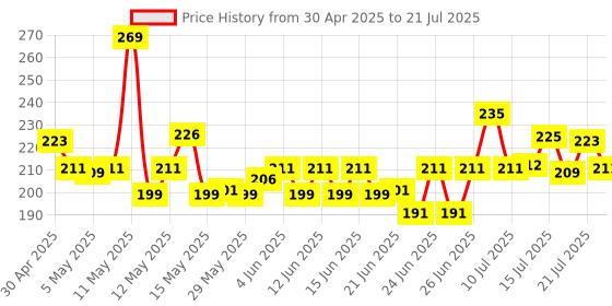 amazon.in Gala King Kong Grass Floor Broom - Pack Of 1, Pink gala Price History Graph from 30 Apr 2025 to 21 Jul 2025
