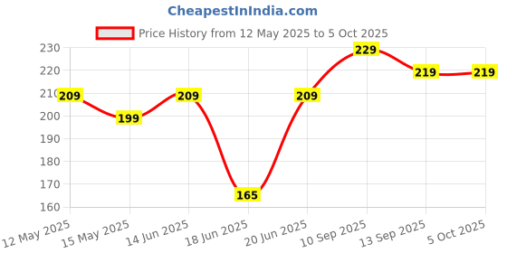 amazon.in Gala Medium Plunger Price History Graph from 12 May 2025 to 5 Oct 2025