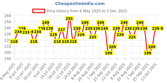 amazon.in Gala Microfiber Advance Floor Cleaning Cloth(Pocha) for Mopping - White, Pack of 2 (163054) Price History Graph from 6 May 2025 to 3 Dec 2025