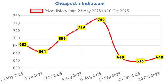 amazon.in Gala Microfiber Twist Mop for Floor Cleaning ,Microfiber Squeeze twist mop stick for cleaning, Pocha for floor cleaning, Modular, Space saving (Blue and Black) Price History Graph from 23 May 2025 to 10 Oct 2025
