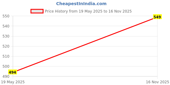 amazon.in Gala Mopking Cotton Floor Mop, White Price History Graph from 19 May 2025 to 16 Nov 2025