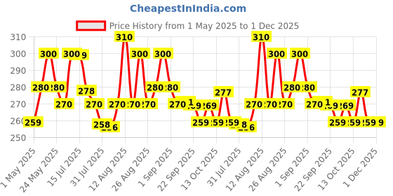 amazon.in Gala No Dust Broom with Extendable Long Handle broom stick for home floor cleaning and ceiling cleaning, Jhadu for home cleaning and ceiling cleaning, Made of washable Fibers Price History Graph from 1 May 2025 to 30 Nov 2025