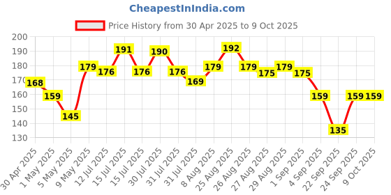 amazon.in Gala No Dust Floor Broom XL (Modular,1 Piece) Price History Graph from 30 Apr 2025 to 9 Oct 2025
