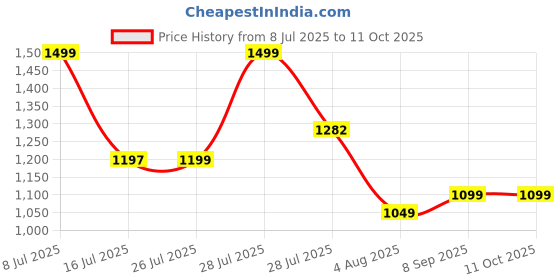 amazon.in Gala Plastic Quick Spin Mop,Easy Wheels & Big Bucket With 2 Microfiber Refills, Floor Cleaning Mop With Bucket, Pocha For Floor Cleaning, Mopping Set(White And Blue) Price History Graph from 8 Jul 2025 to 10 Oct 2025