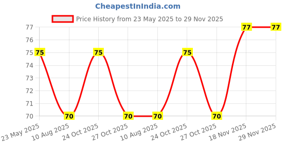 amazon.in Gala Scrub Pad - 10 x 7.5 cm - 5 Count Price History Graph from 23 May 2025 to 29 Nov 2025