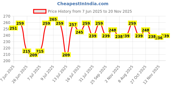 amazon.in Gala Spin Mop Microfiber Refill, Spin Mop Refill/Floor Mop Refill, Mop Head Refill only,Mop Refills only (White) gala Price History Graph from 7 Jun 2025 to 20 Nov 2025