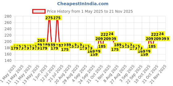 amazon.in Gala Sponge Wipe for Kitchen 5 Pcs Pack (Multipurpose) (148995) Price History Graph from 1 May 2025 to 20 Nov 2025