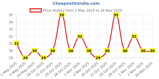 amazon.in Gala Stainless Steel Scrubber gala Price History Graph from 1 May 2025 to 25 Nov 2025