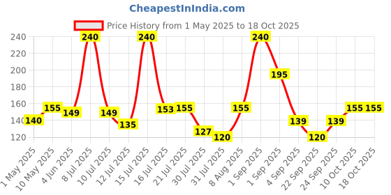 amazon.in Gala Steel Scrubber Combo Set (Pack of 6) Price History Graph from 1 May 2025 to 18 Oct 2025