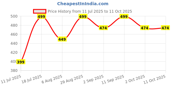 amazon.in Gala Super Scrub Set (Pack Of 12, Black) gala Price History Graph from 11 Jul 2025 to 10 Oct 2025