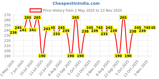 amazon.in Gala Toilex Toilet Brush With Square Container(Multicolor,Pack of 1) Price History Graph from 2 May 2025 to 23 Nov 2025