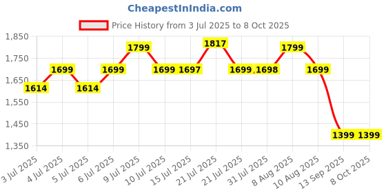 amazon.in Gala Turbo Spin Mop Removes over 99% bacteria,Triangular head & Easy big wheel with 2 Refills,Floor Cleaning Mop stick with Bucket, pocha for floor cleaning, Mopping Set (Grey and blue), 4 Pcs Price History Graph from 3 Jul 2025 to 8 Oct 2025