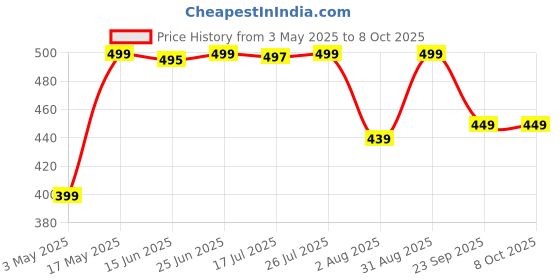amazon.in Gala Turbo Spin Mop Replacement Rod Stick Only, Without Refill. Durable Replacement Handle with Rubber Grip For Turbo and Gala Spin Mops Price History Graph from 3 May 2025 to 6 Oct 2025