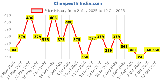 amazon.in Gala Turbo Spin Mop Triangular Refill, White and Blue, Normal, (Model: 168987) gala Price History Graph from 2 May 2025 to 10 Oct 2025