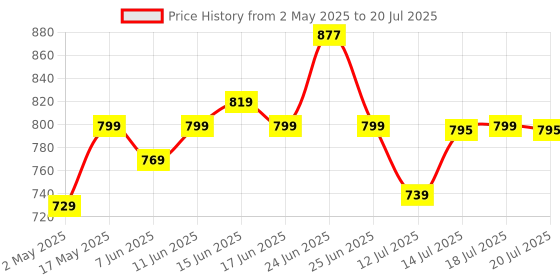 amazon.in Gala Turbo Triangular Spin Mop Handle with Refill, Durable Replacement Handle with Rubber Grip For Turbo Spin Mop gala Price History Graph from 2 May 2025 to 14 Jul 2025