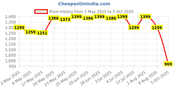 amazon.in Gala Twin Bucket Spin Mop, 2 Microfiber Refills, Floor Cleaning Mop stick with Bucket, pocha for floor cleaning, Mopping Set with two buckets (white and blue) Price History Graph from 2 May 2025 to 5 Oct 2025