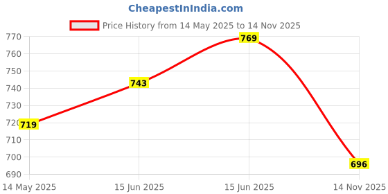 amazon.in Galact Granules - Lactation Supplement with Shatavari to increase breast milk - Kesar flavour 400g | 20 day Pack | 2 Scoops per serving with milk | From Emcure Pharmaceuticals Ltd. galact Price History Graph from 14 May 2025 to 14 Nov 2025