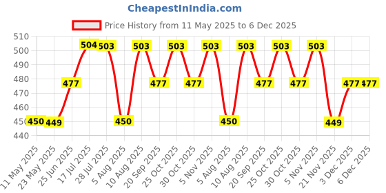 amazon.in Galact Lactation Capsules – Breast Milk Booster & Lactation Supplement for Breastfeeding | Infused with Shatavari & 6 Natural Herbs | Increases Breast Milk Quantity | Pack of 60 Capsules galact Price History Graph from 11 May 2025 to 5 Dec 2025