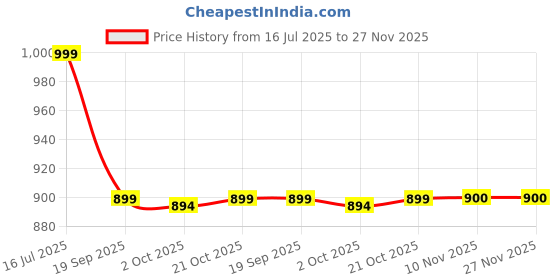 amazon.in Galaitik Karaoke Machine Mini Wireless Microphone and Speaker Set with 2 Microphone Birthday Party Desktop Outdoor Home KTV Set Disco LED Lights Handheld Mic Portable Karaoke Speaker (Black) Price History Graph from 16 Jul 2025 to 27 Nov 2025