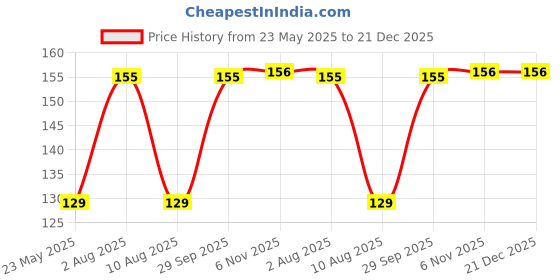 amazon.in Galangal thai ginger seeds || Seeds for galangal thai ginger || 6 Bulbs Price History Graph from 23 May 2025 to 20 Dec 2025