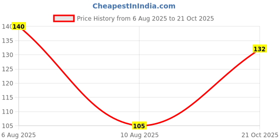 amazon.in Galangal thai ginger seeds Pack of 3 bulb Price History Graph from 6 Aug 2025 to 21 Oct 2025