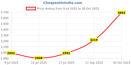 amazon.in Galavasen Replacement Stakes for Solar Lights, 10Pack ABS Reinforced Ground Spikes(Fit for Pole Outside Diameter 0.39Inch & Inside 0.51IN), Solar Wheat Ear Lights Stakes for Outdoor Pathway Christmas Price History Graph from 9 Jul 2025 to 30 Oct 2025