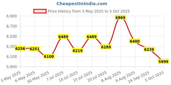 amazon.in Galax GeForce GT 730 4GB DDR3 128-bit LP (Low Profile) HDMI/DVI/VGA - 73GQF8HX00HD galax Price History Graph from 3 May 2025 to 5 Oct 2025