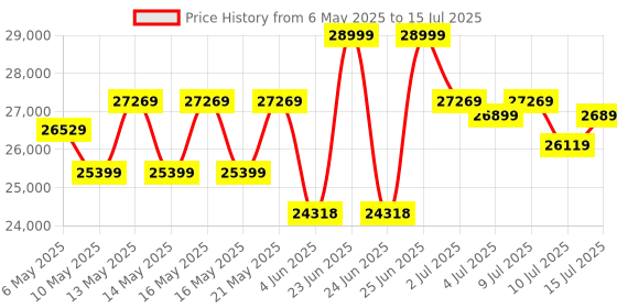 amazon.in Galax GeForce RTX 3060 (1-Click OC) 12GB GDDR6 192-bit DP*3/HDMI Graphics Card, vram,pci_e galax Price History Graph from 6 May 2025 to 15 Jul 2025