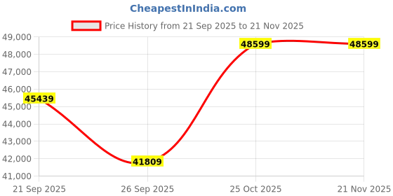 amazon.in Galax GeForce RTX 5060 Ti 1-Click OC 8GB GDDR7 GPU | DLSS 4, Ray Tracing, PCIe 5.0 | 8K Ultra HD | Dual 92mm Fan | 128-bit, 28Gbps | HDMI 2.1b & DP 2.1b | Overclockable Gaming Graphics Card – Black Price History Graph from 21 Sep 2025 to 20 Nov 2025