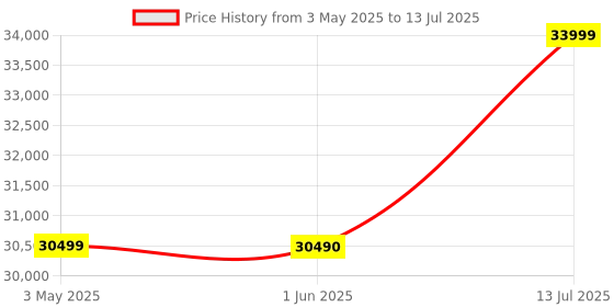 amazon.in Galax GeForce RTX™ 4060 1-Click OC 2X 8GB GDDR6 128-bit/DP*3/HDMI 2.1/DLSS 3-46NSL8MD8LOC galax Price History Graph from 3 May 2025 to 13 Jul 2025