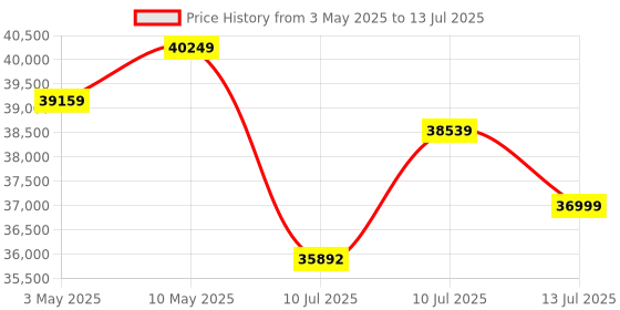 amazon.in Galax GeForce RTX™ 4060 Ti 8GB 1-Click OC 8GB GDDR6 128-bit/DP*3/HDMI 2.1/DLSS 3-46ISL8MD8COC galax Price History Graph from 3 May 2025 to 13 Jul 2025
