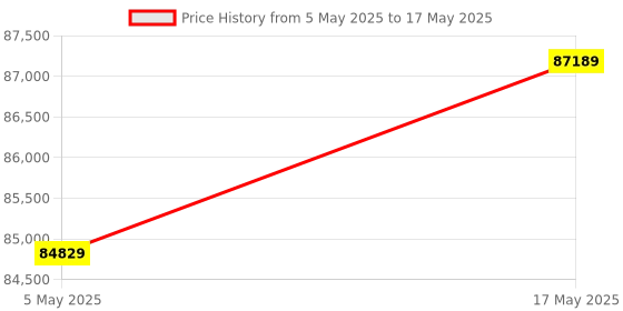 amazon.in Galax GeForce RTX™ 4070 Ti EX Gamer White 12GB GDDR6X 192-bit DP*3/HDMI 2.1/DLSS 3-47IOM7MD7BGW Price History Graph from 5 May 2025 to 17 May 2025